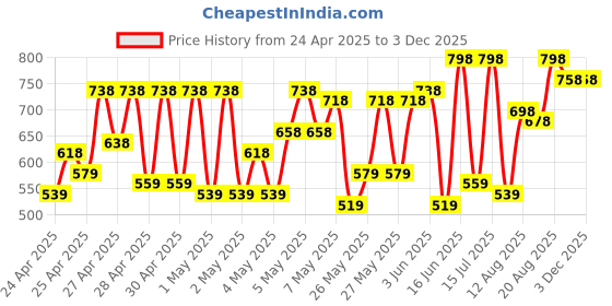 ajio.com prolific Men Loafers with Synthetic upper prolific Price History Graph from 24 Apr 2025 to 1 Dec 2025