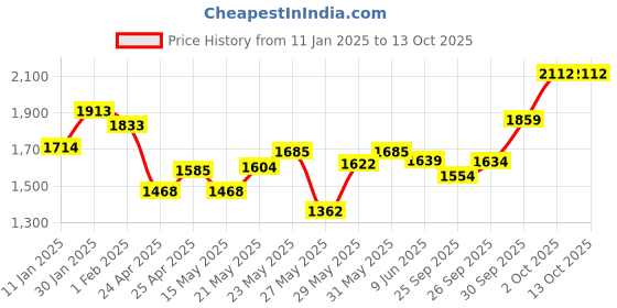 ajio.com id Men Loafers With Synthetic Upper id Price History Graph from 11 Jan 2025 to 13 Oct 2025