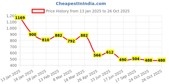 ajio.com styli Men Loafers with Synthetic upper styli Price History Graph from 13 Jan 2025 to 26 Oct 2025