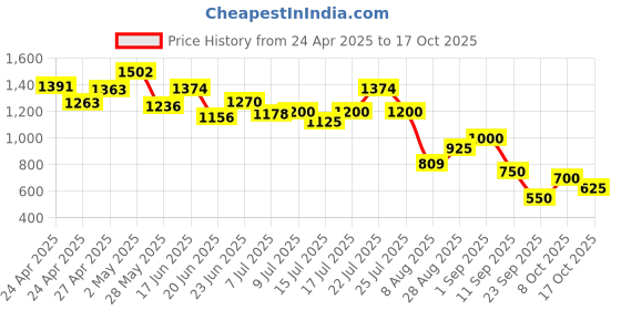 ajio.com bata Men Loafers with Synthetic Upper bata Price History Graph from 24 Apr 2025 to 17 Oct 2025