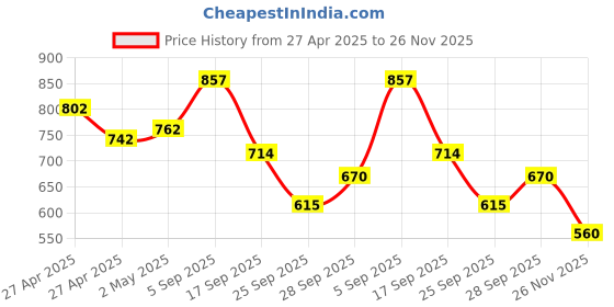 ajio.com bata Men Loafers with Synthetic Upper bata Price History Graph from 27 Apr 2025 to 26 Nov 2025