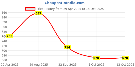 ajio.com bata Men Loafers with Synthetic Upper bata Price History Graph from 29 Apr 2025 to 13 Oct 2025