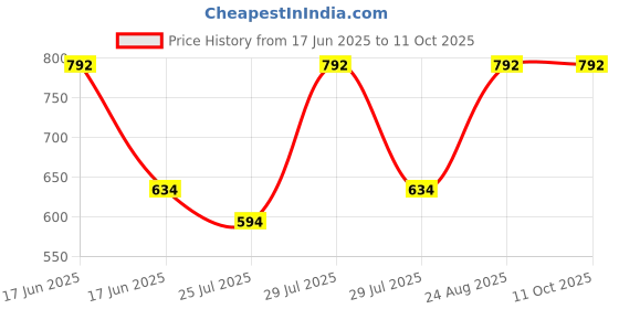 ajio.com action Men Loafers With Synthetic Upper action Price History Graph from 17 Jun 2025 to 11 Oct 2025