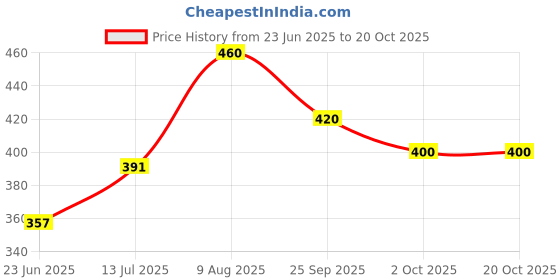 ajio.com aadi Men Loafers with Synthetic upper aadi Price History Graph from 23 Jun 2025 to 20 Oct 2025