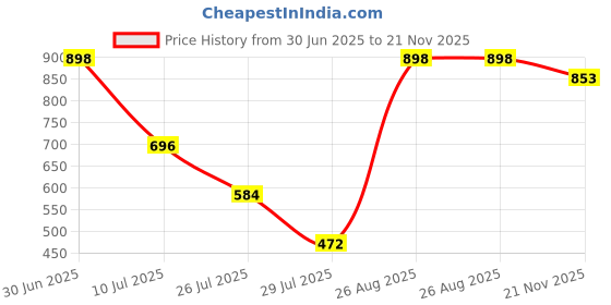 ajio.com prolific Men Loafers With Synthetic Upper prolific Price History Graph from 30 Jun 2025 to 21 Nov 2025