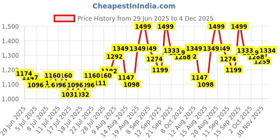 ajio.com code by lifestyle Men Loafers With Synthetic Upper code by lifestyle Price History Graph from 29 Jun 2025 to 4 Dec 2025