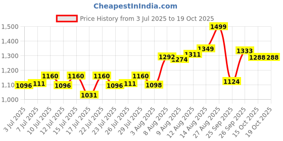 ajio.com code by lifestyle Men Loafers With Synthetic Upper code by lifestyle Price History Graph from 3 Jul 2025 to 19 Oct 2025