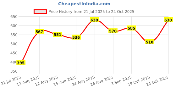 ajio.com shuan Men Loafers With Synthetic Upper shuan Price History Graph from 21 Jul 2025 to 24 Oct 2025