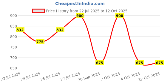 ajio.com mr. wonker Men Loafers With Synthetic Upper mr. wonker Price History Graph from 22 Jul 2025 to 12 Oct 2025