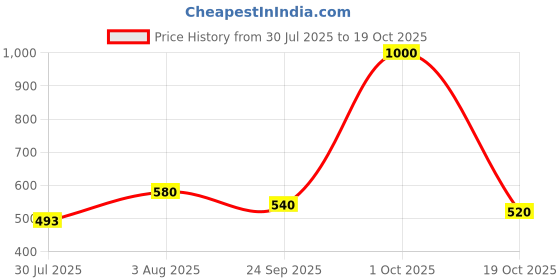 ajio.com aadi Men Loafers with Synthetic Upper aadi Price History Graph from 30 Jul 2025 to 19 Oct 2025