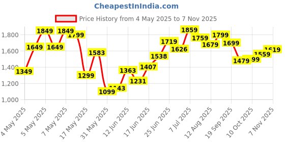 ajio.com power Men Log Print Round-Toe Sports Shoes power Price History Graph from 4 May 2025 to 7 Nov 2025