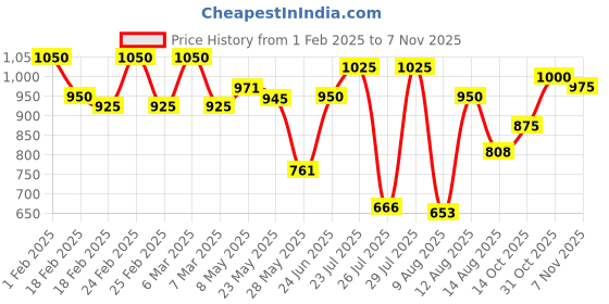 ajio.com blacktown Men Logi Print Running Sports Shoes blacktown Price History Graph from 1 Feb 2025 to 7 Nov 2025