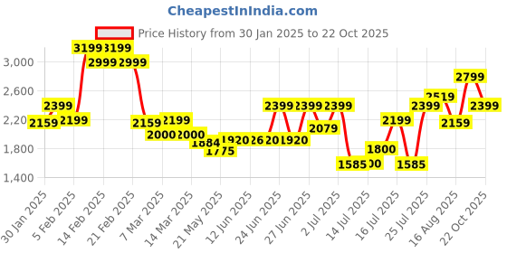 ajio.com da milano Men Logo Applique Bi-Fold Wallet with Stitch Detail da milano Price History Graph from 30 Jan 2025 to 22 Oct 2025