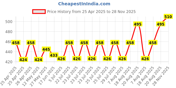 ajio.com wildhorn Men Logo Applique Bi-Fold Wallet with Stitch Detail wildhorn Price History Graph from 25 Apr 2025 to 28 Nov 2025