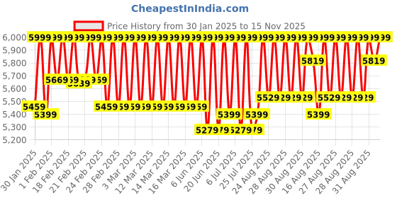 ajio.com da milano Men Logo Applique Card Holder da milano Price History Graph from 30 Jan 2025 to 15 Nov 2025