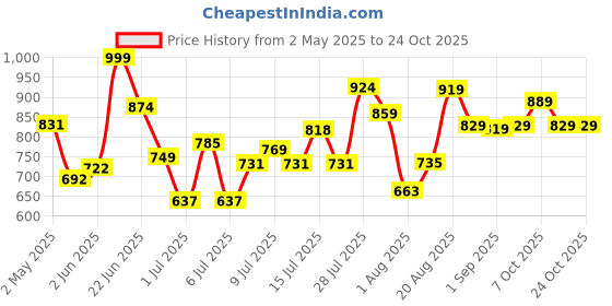 ajio.com u.s. polo assn. Men Logo Briefs u.s. polo assn. Price History Graph from 2 May 2025 to 22 Oct 2025