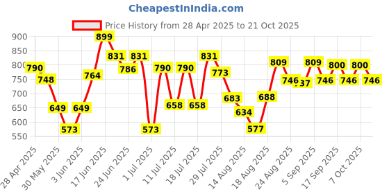 ajio.com u.s. polo assn. Men Logo Briefs u.s. polo assn. Price History Graph from 28 Apr 2025 to 21 Oct 2025