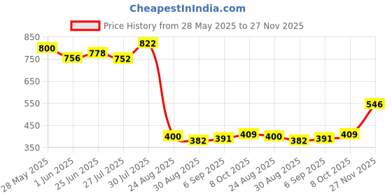 ajio.com la intimo Men Logo Briefs la intimo Price History Graph from 28 May 2025 to 27 Nov 2025