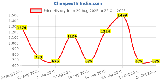 ajio.com u.s. polo assn. Men Logo Comfort Fit I671 Lounge Track Pants u.s. polo assn. Price History Graph from 20 Aug 2025 to 22 Oct 2025
