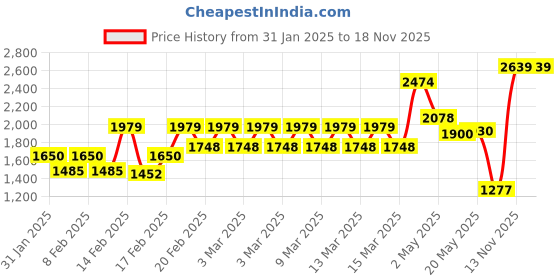 ajio.com tommy hilfiger Men Logo Debossed Genuine Leather Belt tommy hilfiger Price History Graph from 31 Jan 2025 to 17 Nov 2025