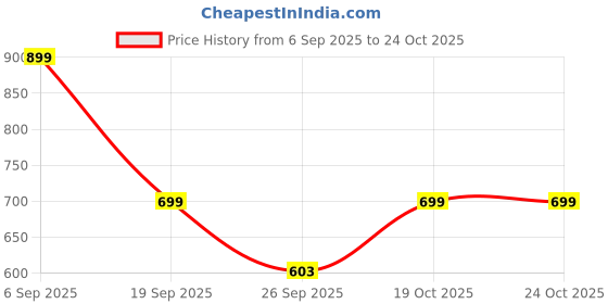 ajio.com van heusen Men Logo Embossed Belt van heusen Price History Graph from 6 Sep 2025 to 24 Oct 2025