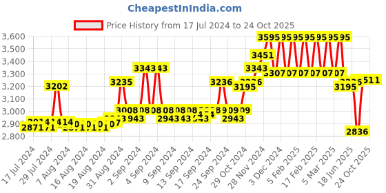 ajio.com hidesign Men Logo Embossed Bi-Fold Wallet hidesign Price History Graph from 17 Jul 2024 to 24 Oct 2025