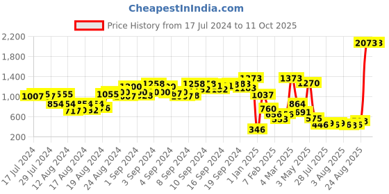 ajio.com otter Men Logo Embossed Bi-Fold Wallet otter Price History Graph from 17 Jul 2024 to 10 Oct 2025