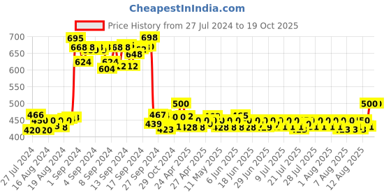 ajio.com dailyobjects Men Logo Embossed Bi-Fold Wallet dailyobjects Price History Graph from 27 Jul 2024 to 18 Oct 2025
