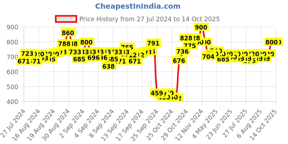 ajio.com dailyobjects Men Logo Embossed Bi-Fold Wallet dailyobjects Price History Graph from 27 Jul 2024 to 13 Oct 2025