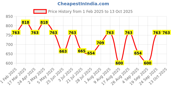 ajio.com mochi Men Logo Embossed Bi-Fold Wallet mochi Price History Graph from 1 Feb 2025 to 12 Oct 2025