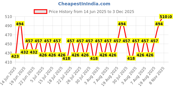 ajio.com wildhorn Men Logo Embossed Bi-Fold Wallet wildhorn Price History Graph from 14 Jun 2025 to 3 Dec 2025
