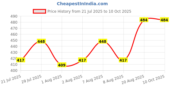 ajio.com wildhorn Men Logo Embossed Bi-Fold Wallet wildhorn Price History Graph from 21 Jul 2025 to 10 Oct 2025