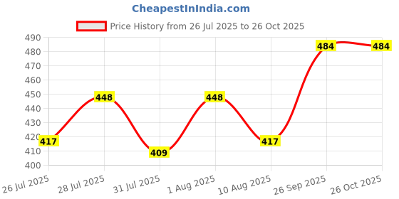 ajio.com wildhorn Men Logo Embossed Bi-Fold Wallet wildhorn Price History Graph from 26 Jul 2025 to 26 Oct 2025