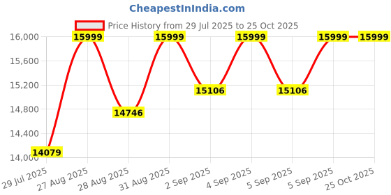 ajio.com da milano Men Logo Embossed Messenger Bag da milano Price History Graph from 29 Jul 2025 to 25 Oct 2025