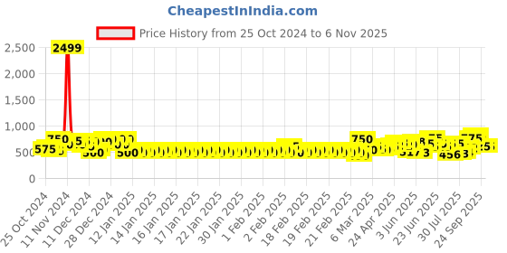 ajio.com vooter Men Logo Embossed Regular Fit Sweatshirt vooter Price History Graph from 25 Oct 2024 to 4 Nov 2025