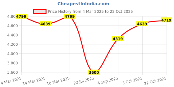 ajio.com u.s. polo assn. Men Logo Embossed Regular Fit Zip-Front Bomber Jacket u.s. polo assn. Price History Graph from 4 Mar 2025 to 22 Oct 2025