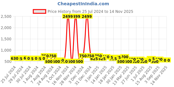 ajio.com red tape Men Logo Embossed Slides red tape Price History Graph from 25 Jul 2024 to 13 Nov 2025
