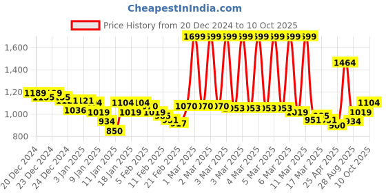 ajio.com u.s. polo assn. Men Logo Embossed Slides u.s. polo assn. Price History Graph from 20 Dec 2024 to 10 Oct 2025