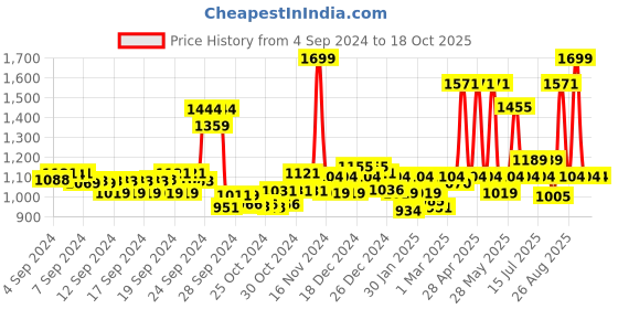 ajio.com u.s. polo assn. Men Logo Embossed Slip-On Slides u.s. polo assn. Price History Graph from 4 Sep 2024 to 16 Oct 2025