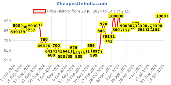 ajio.com dailyobjects Men Logo Embossed Zip-Around Wallet dailyobjects Price History Graph from 28 Jul 2024 to 13 Oct 2025