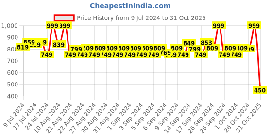 ajio.com u.s. polo assn. Men Logo Embroidered Baseball Cap u.s. polo assn. Price History Graph from 9 Jul 2024 to 31 Oct 2025