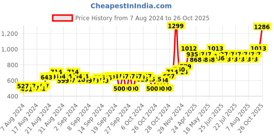 ajio.com hummel Men Logo Embroidered Baseball Cap hummel Price History Graph from 7 Aug 2024 to 26 Oct 2025