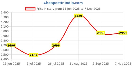 ajio.com rare rabbit Men Logo Embroidered Regular Fit Hoodie rare rabbit Price History Graph from 13 Jun 2025 to 6 Nov 2025