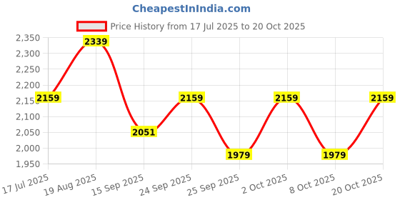 ajio.com tommy hilfiger Men Logo Embroidered Regular Fit Polo T-Shirt tommy hilfiger Price History Graph from 17 Jul 2025 to 20 Oct 2025