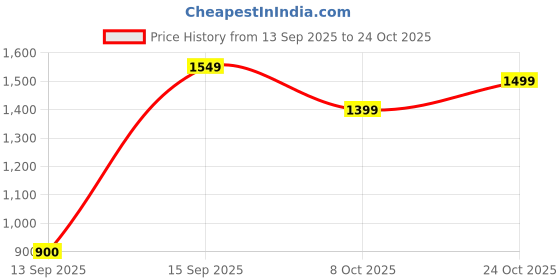ajio.com u.s. polo assn. Men Logo Embroidered Regular Fit Shirt u.s. polo assn. Price History Graph from 13 Sep 2025 to 24 Oct 2025