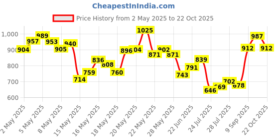 ajio.com u.s. polo assn. Men Logo Embroidered Slim Fit Polo T-Shirt u.s. polo assn. Price History Graph from 2 May 2025 to 22 Oct 2025