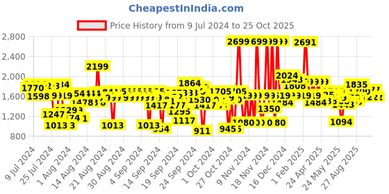ajio.com u.s. polo assn. Men Logo Embroidered Slim Fit Shirt u.s. polo assn. Price History Graph from 9 Jul 2024 to 25 Oct 2025