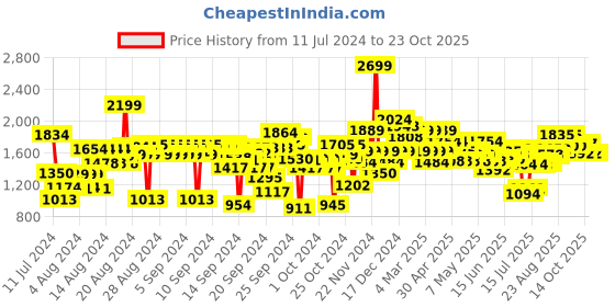 ajio.com u.s. polo assn. Men Logo Embroidered Slim Fit Shirt u.s. polo assn. Price History Graph from 11 Jul 2024 to 22 Oct 2025