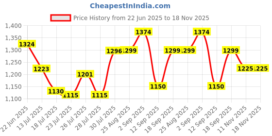 ajio.com puma Men Logo Lab Woven 5" Regular Fit Shorts puma Price History Graph from 22 Jun 2025 to 18 Nov 2025