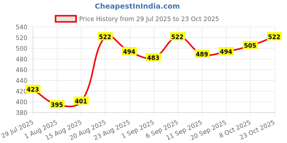 ajio.com u.s. polo assn. Men Logo Lounge Crew- Neck T-Shirt u.s. polo assn. Price History Graph from 29 Jul 2025 to 23 Oct 2025